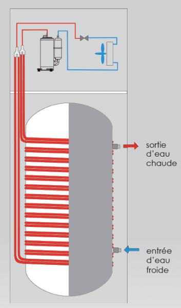 eau chaude thermodynamique