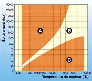 Graphique Eclairement (lux) / temprature de couleur (K)