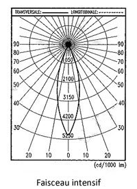 Courbe photometrique faisceau intensif