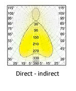 Courbe photometrique - direct - indirect