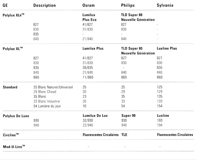 Tableau valeurs lampes fluorescentes