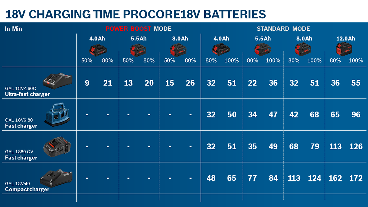 Vignette 3 produit Ref : 1600A02149 | Batterie 18V 5,5Ah ProCORE C
