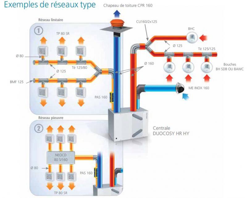 Vignette 3 produit Ref : 412192 | VMC double flux haut rendement - DUOCOSY HR HY