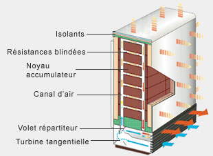 Vignette 3 produit Ref : 0025134MA | Accuro &quot;2&quot; 250 4Kw - Applimo